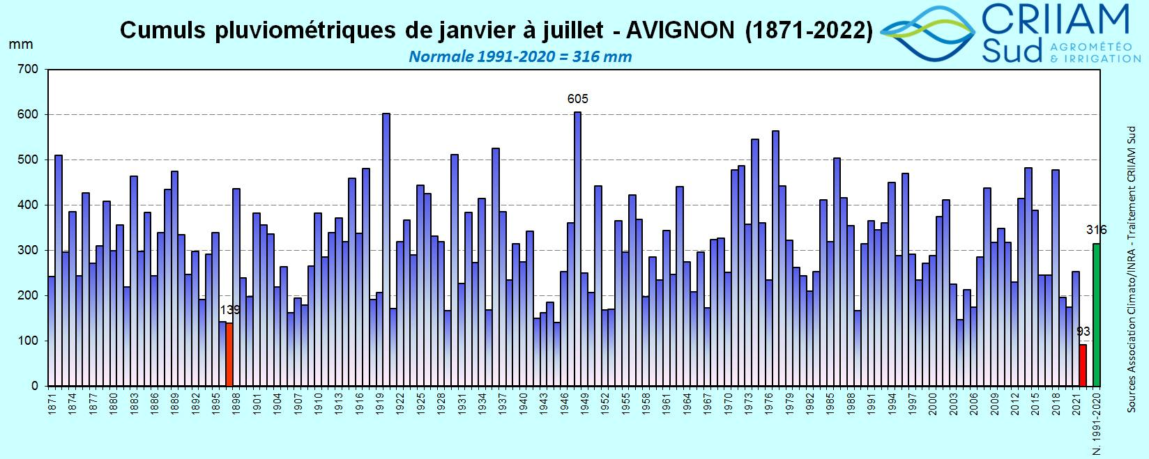 cumul pluviometrique 1871 à 2021